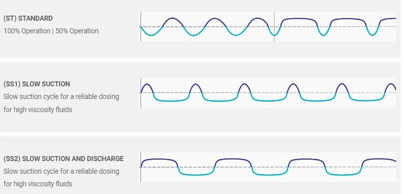 DOSmart AC - Next-Gen Dosing Precision Pump